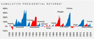 Cumulative returns