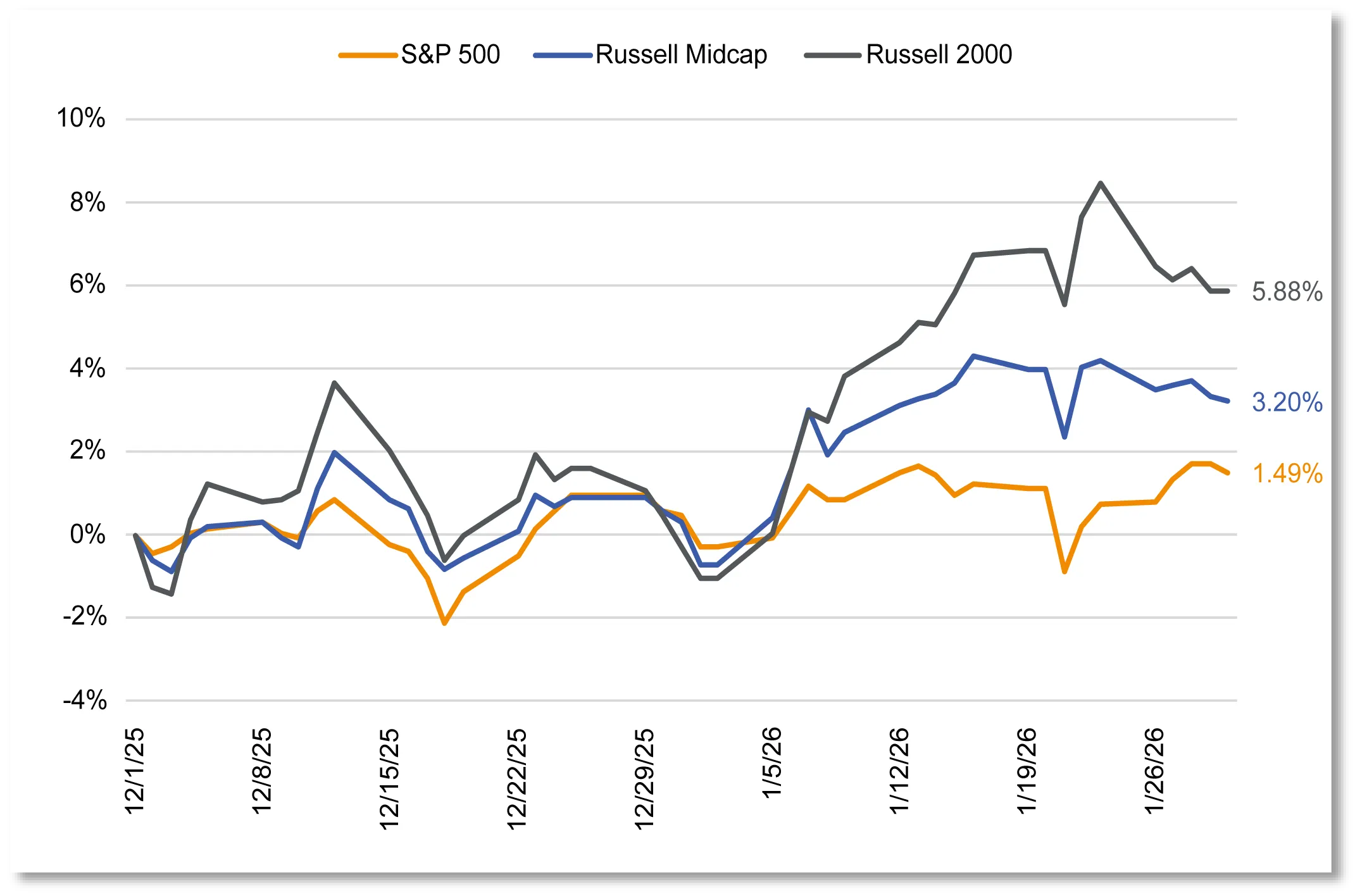 S&P 500, Russell Midcap, Russell 2000
