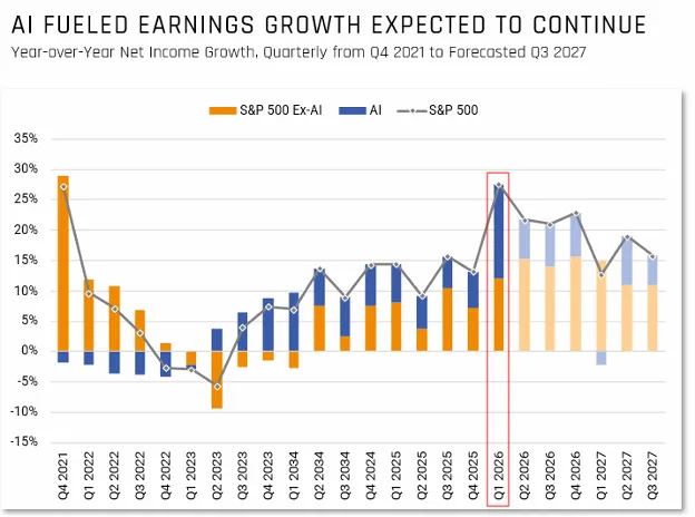 AI fuelled earnings growth expected to continue