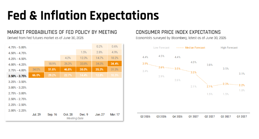 Fed & Inflation Expectations