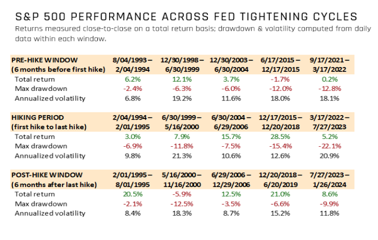 S&P 500 Performance across Fed tightening cycles